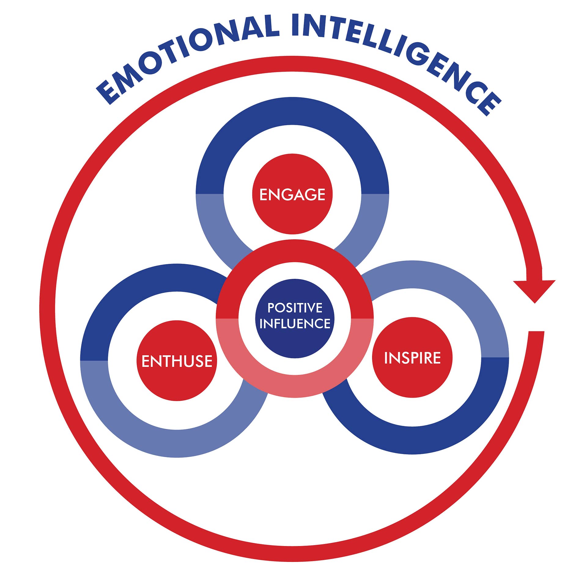 ENTHUSE COMBINED Diagram enthuse coaching